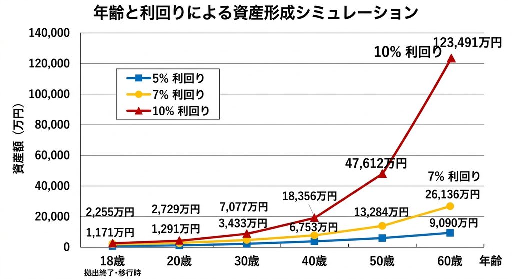 こどもNISAをそのまま複利運用していったら?