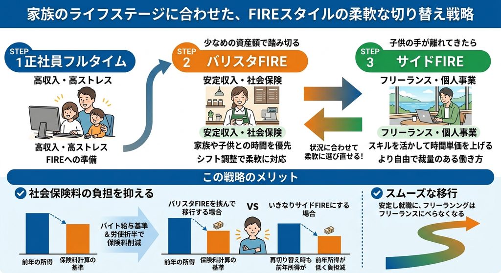サイドFIREとバリスタFIREの柔軟な切替