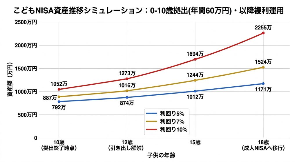 こどもNISAの運用シミュレーション