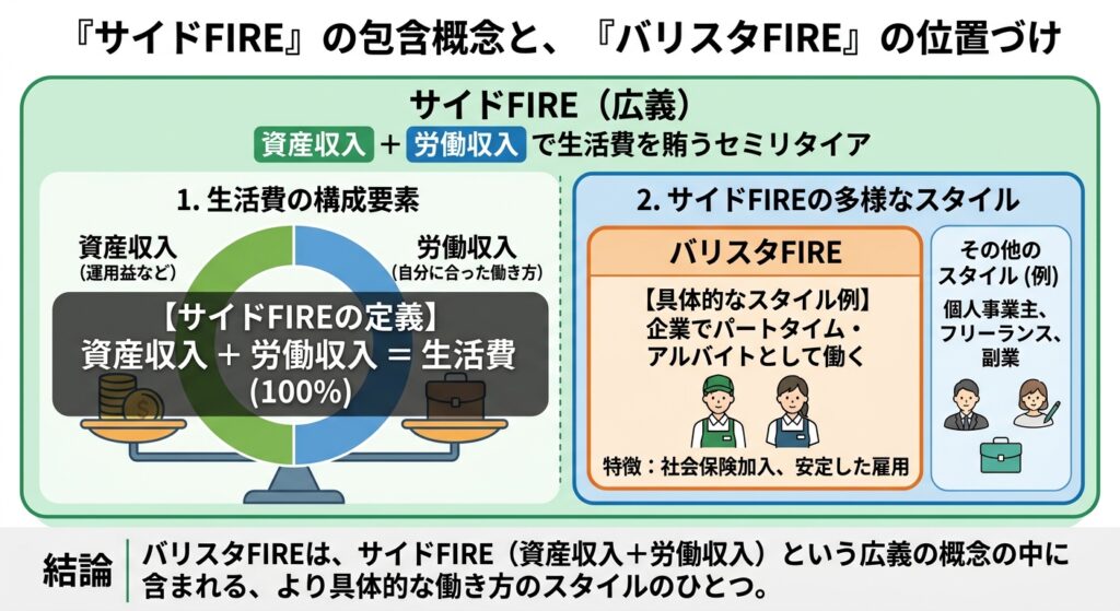 バリスタFIREはサイドFIREの一形態