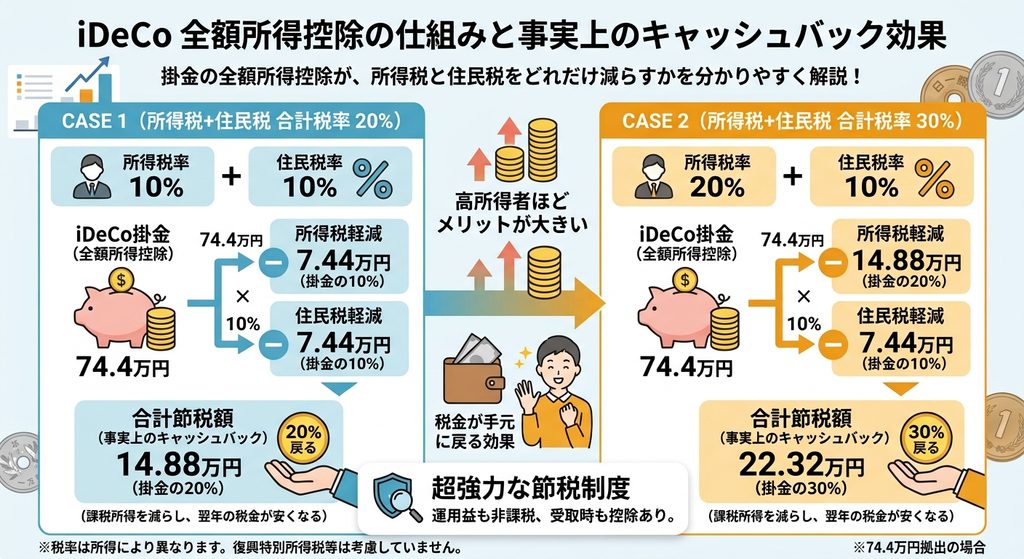 iDeCoの全額所得控除は、事実上のキャッシュバック